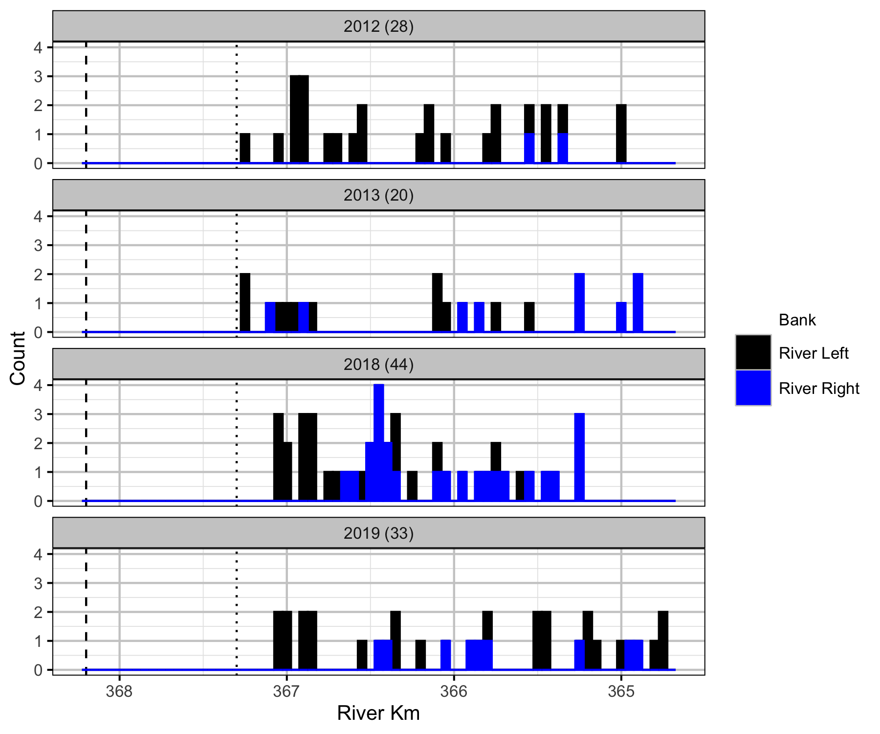 figures/count/Boat/Bull Trout/Adult/frequency.png